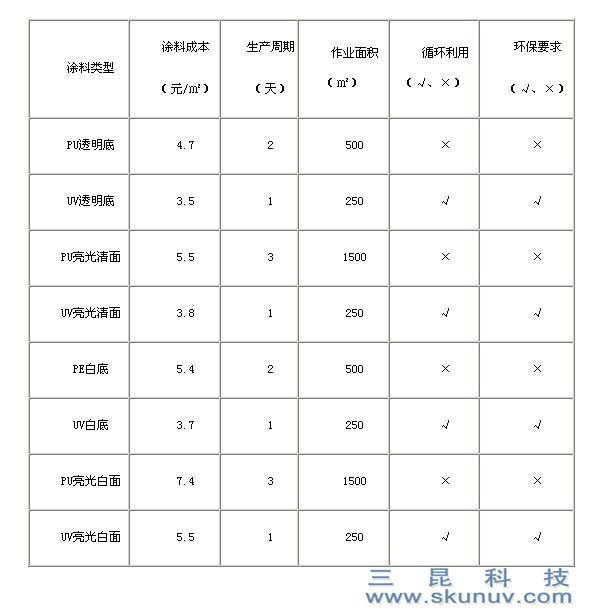 傳統(tǒng)涂料與UV涂料優(yōu)劣勢對(duì)照表
